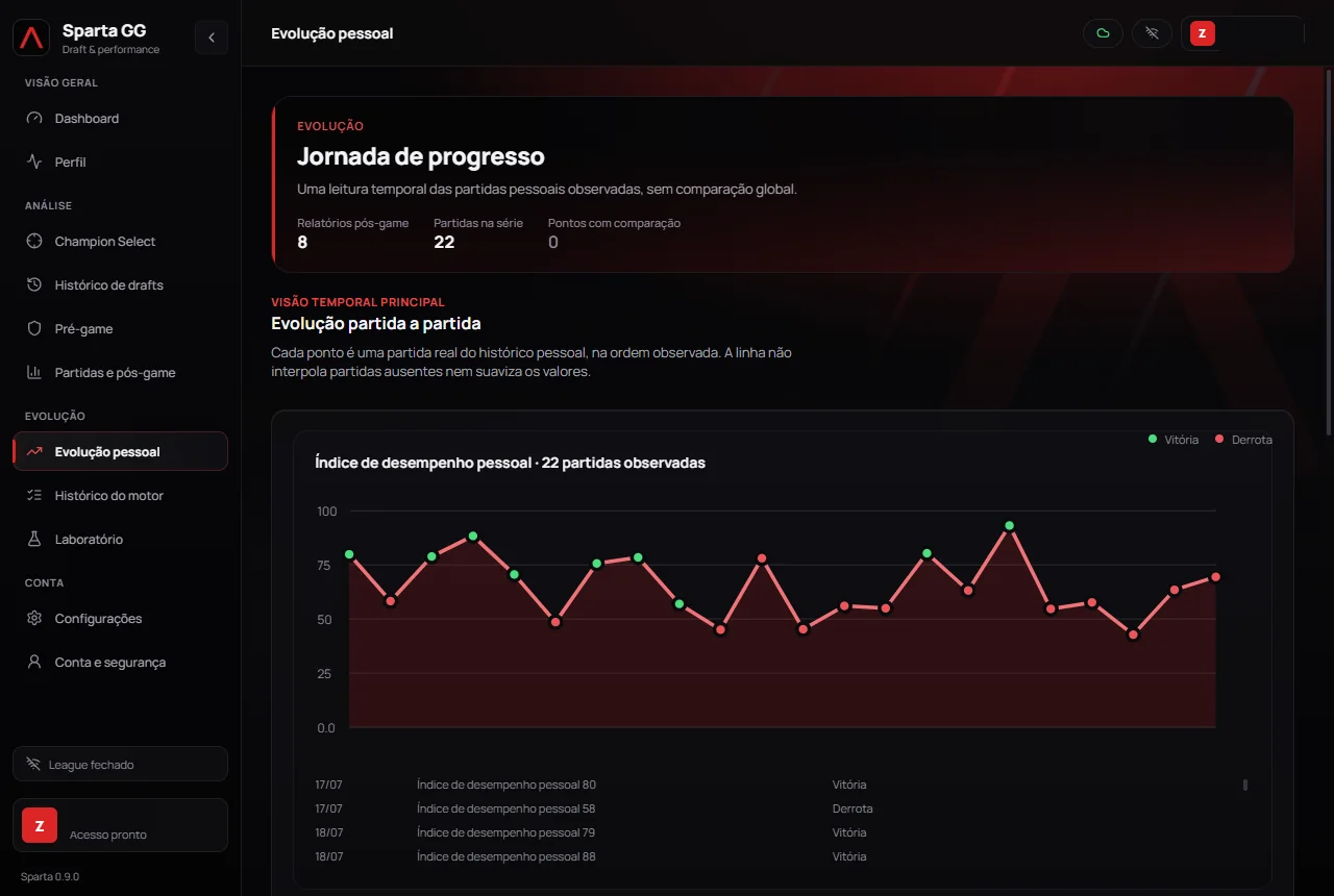 Tela real de Evolução pessoal do Sparta GG com o gráfico Evolução partida a partida e 22 observações do histórico pessoal